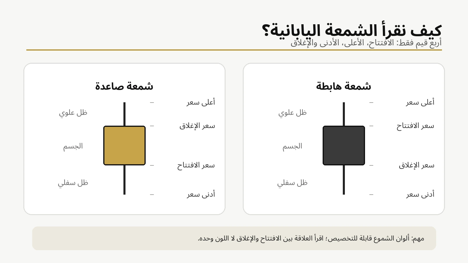 شرح مكونات الشمعة اليابانية: الافتتاح والإغلاق والأعلى والأدنى والجسم والظلال