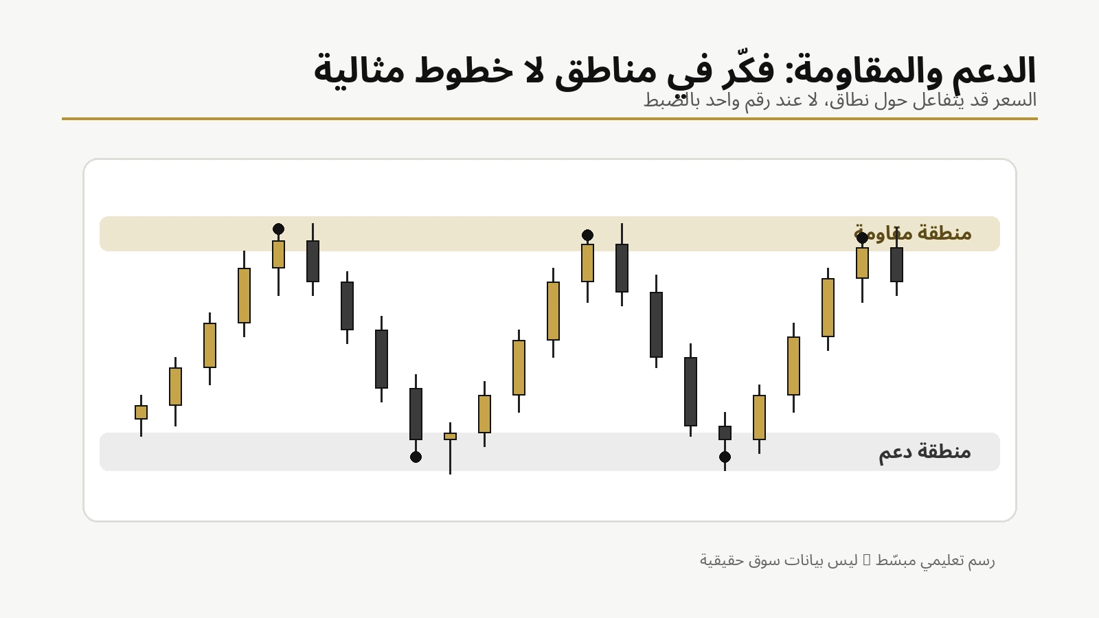 رسم تعليمي يوضح مناطق الدعم والمقاومة وتكرار تفاعل السعر معها